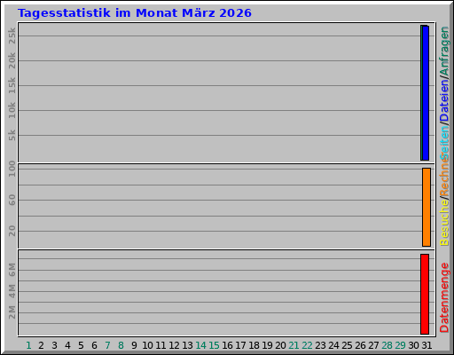 Tagesstatistik im Monat März 2026