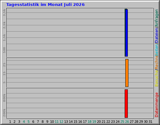 Tagesstatistik im Monat Juli 2026