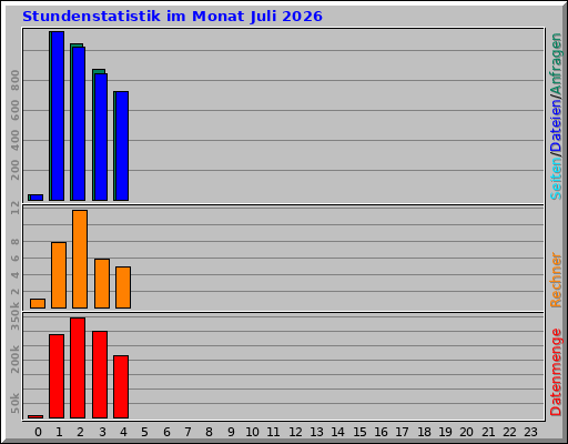 Stundenstatistik im Monat Juli 2026