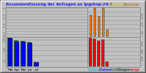 Zusammenfassung der Anfragen an lpgshop-24-3