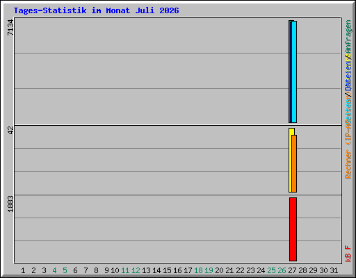 Tages-Statistik im Monat Juli 2026